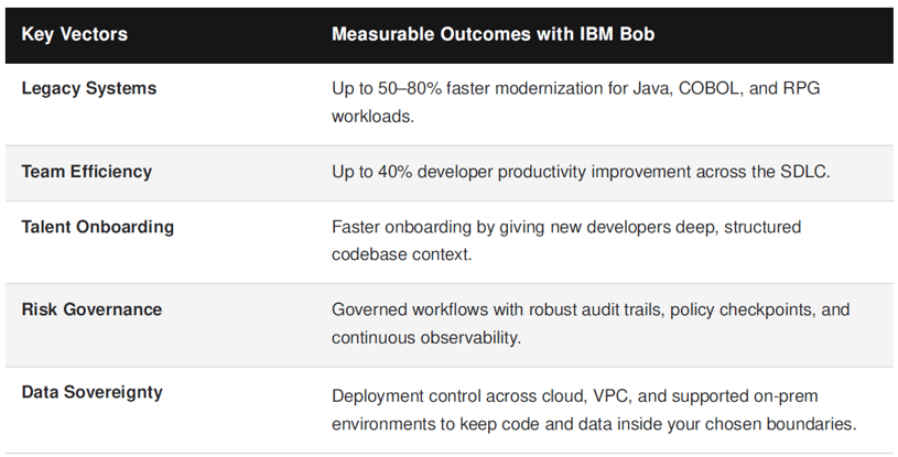 IBM Bob blog key vectors